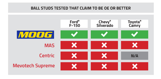 MOOG OUTPERFORMS THE COMPETITION BY MORE THAN 5x BALL STUD DETAIL