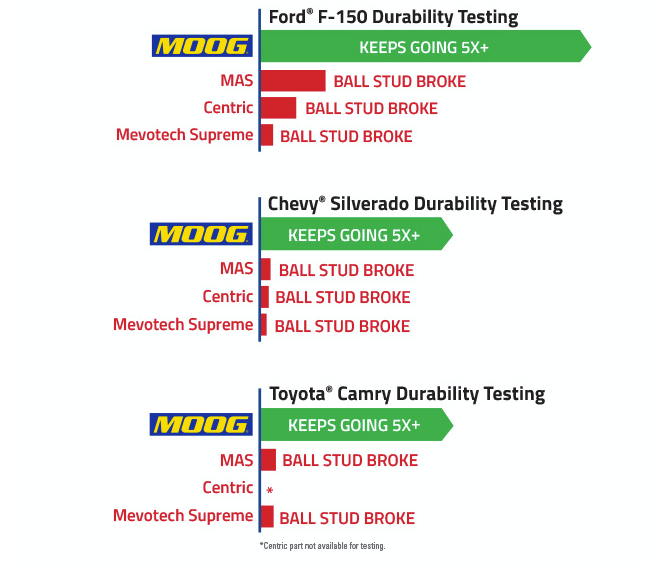 MOOG OUTPERFORMS THE COMPETITION BY MORE THAN 5x DETAILS